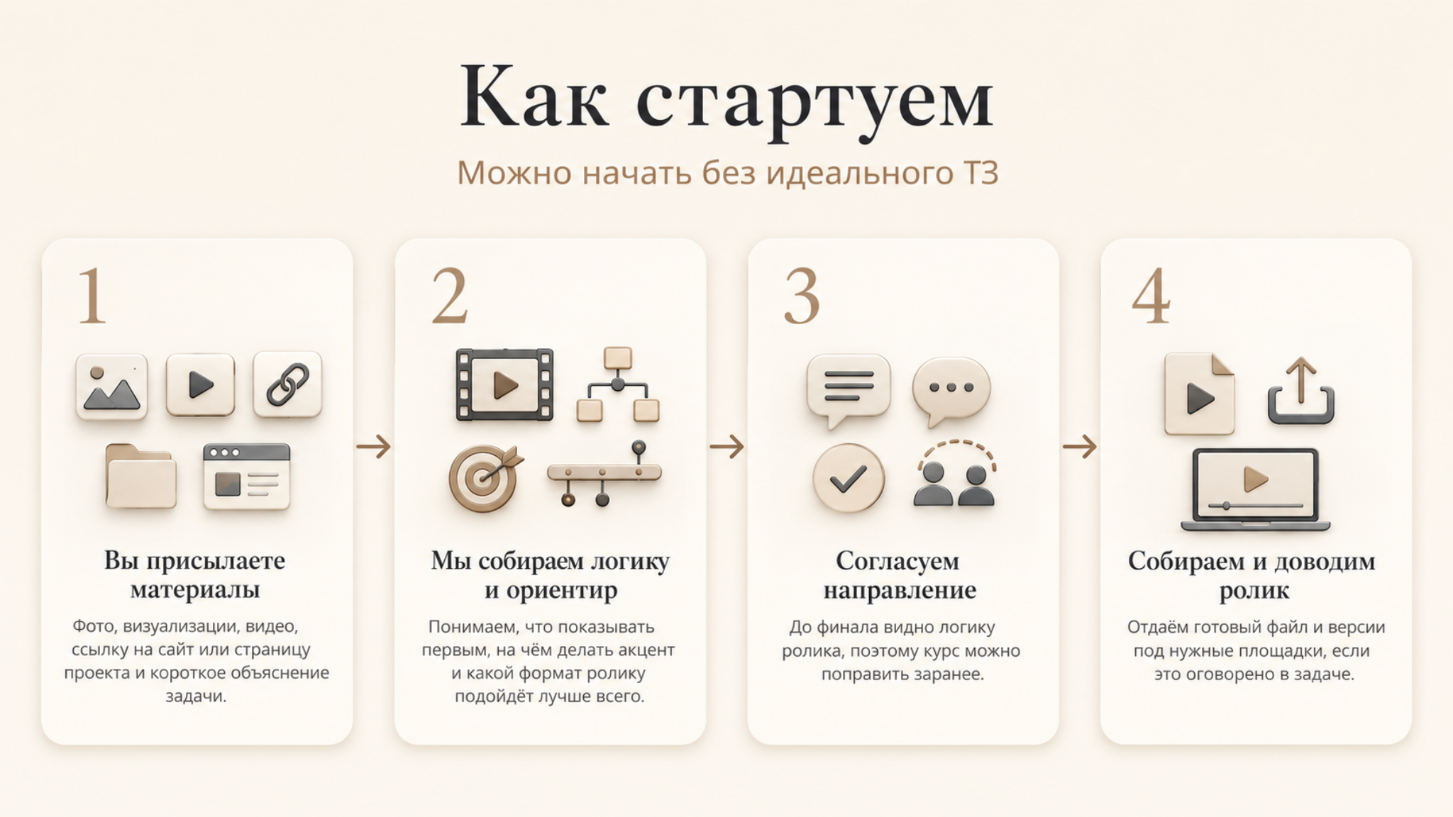 Схема из 4 шагов: вы присылаете материалы, мы собираем логику и ориентир, согласуем направление, собираем и доводим ролик